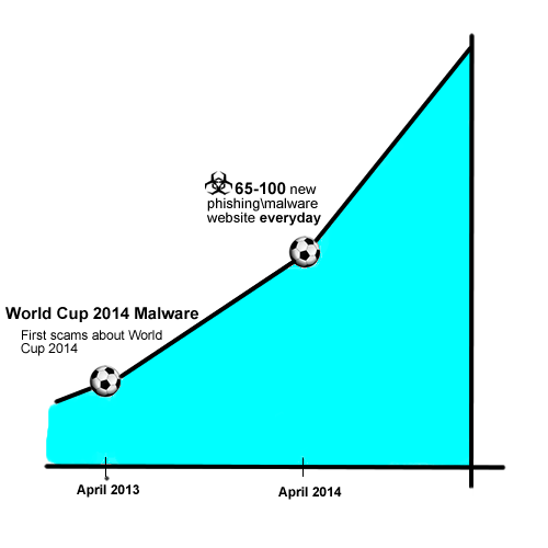 WC2014 malware graph
