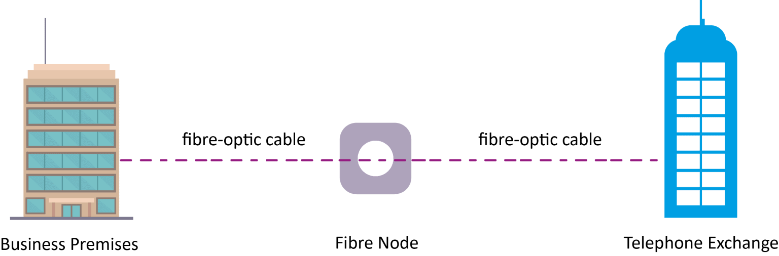 FTTC , FTTP or ADSL? Which suits your business?